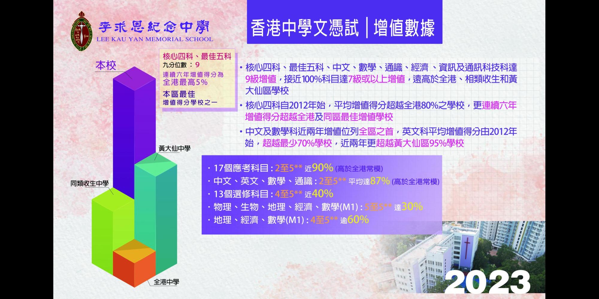 2023香港中學文憑試