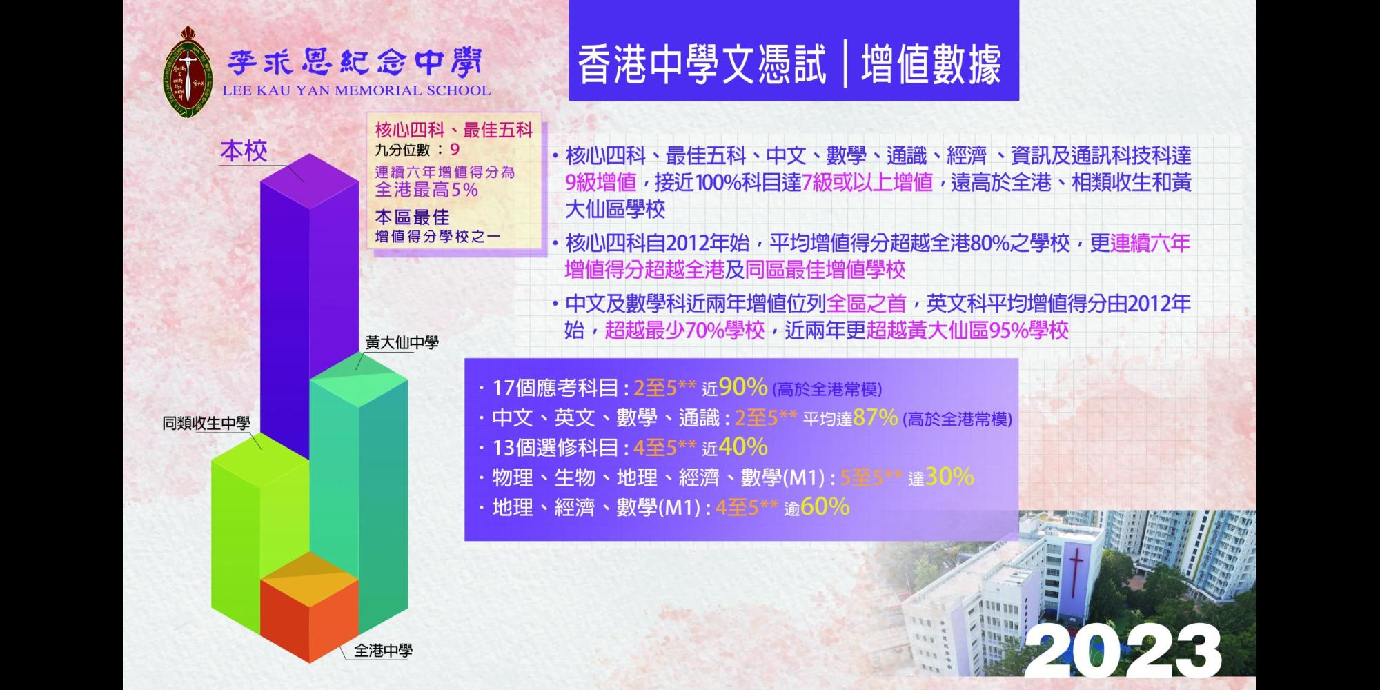2023香港中學文憑試